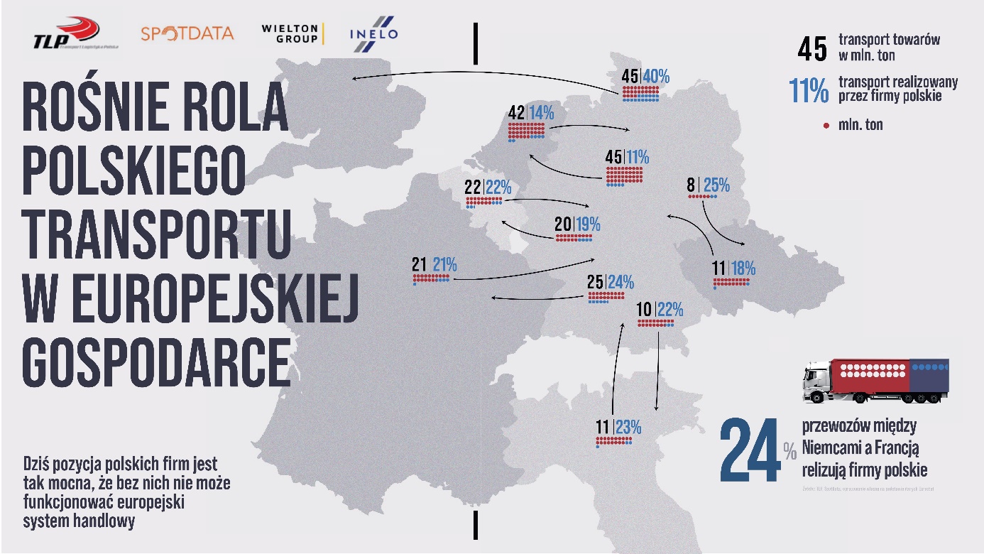 Rola Polski na&nbsp;europejskim rynku usług transportowych
