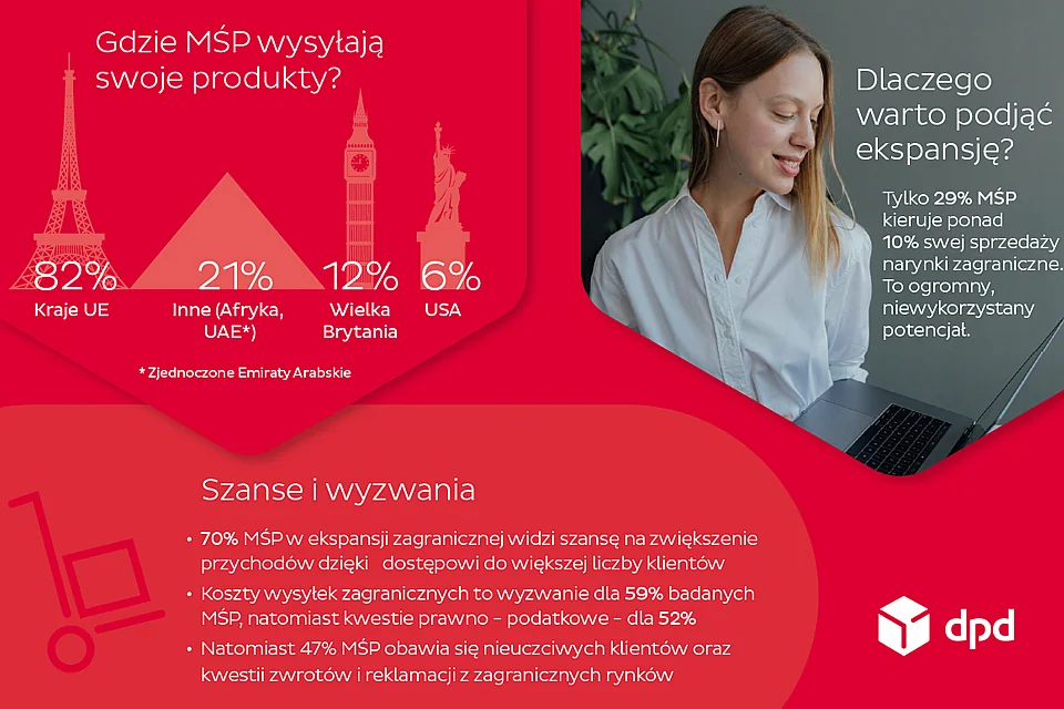 Made in Poland zyskuje na sile – czas na eksport!